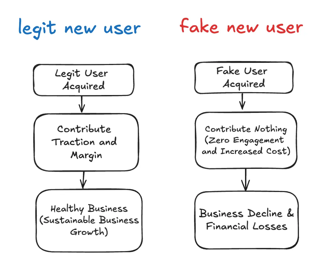 Identifying Fake “New User” via Promotion to achieve Sustainable Business Growth
