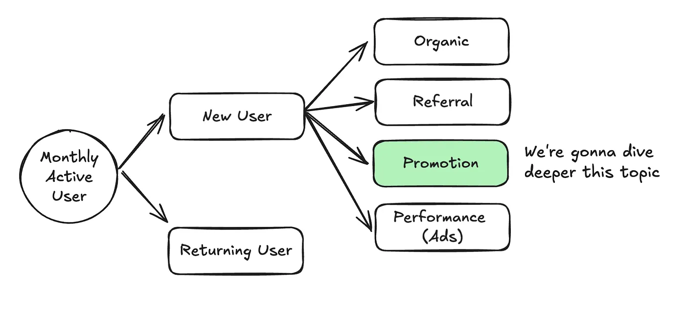 The new-user acquisition channels