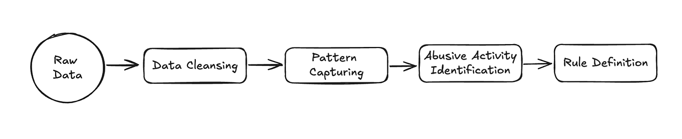 The method for identifying abusive promotional activity