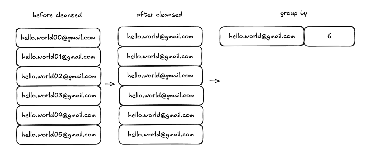Example of cleansing the number