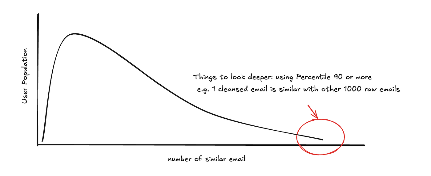 Pattern capturing using percentile